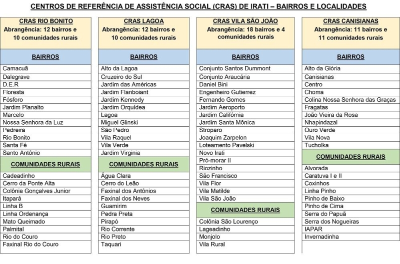 IRATI TEM NOVA DIVISÃO TERRITORIAL PARA ATENDIMENTO PELOS CRAS